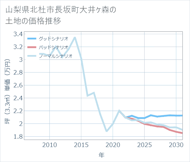 山梨県北杜市長坂町大井ケ森の土地価格推移