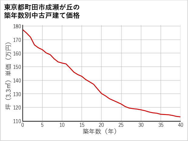 東京都町田市成瀬が丘の築年数別の中古戸建て坪単価