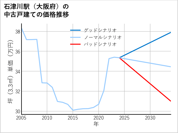 石津川駅（大阪府）の中古戸建て価格推移