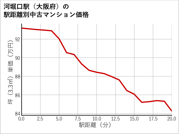 河堀口駅（大阪府）の徒歩距離別の中古マンション坪単価