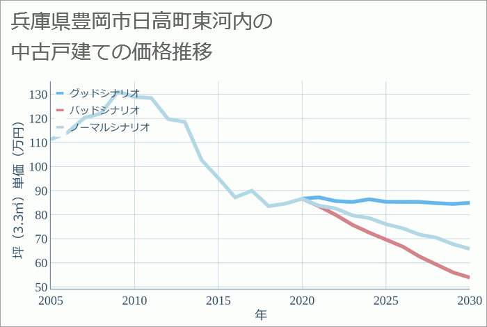 兵庫県豊岡市日高町東河内の中古戸建て価格推移