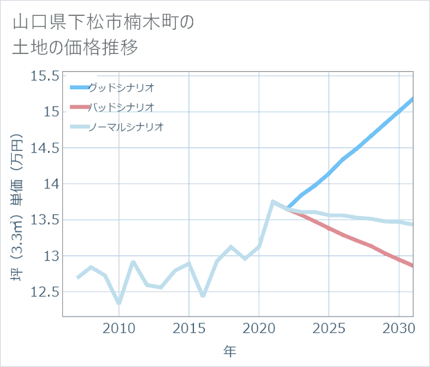 山口県下松市楠木町の土地価格推移