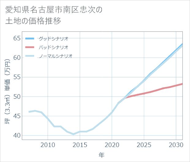 愛知県名古屋市南区忠次の土地価格推移