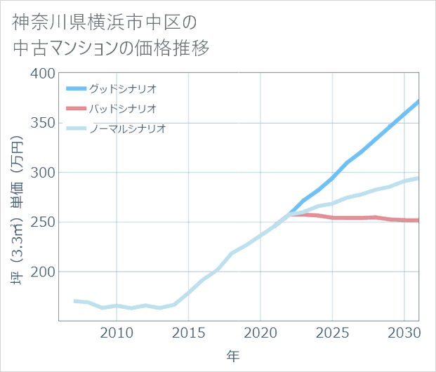 神奈川県横浜市中区の中古マンション価格推移