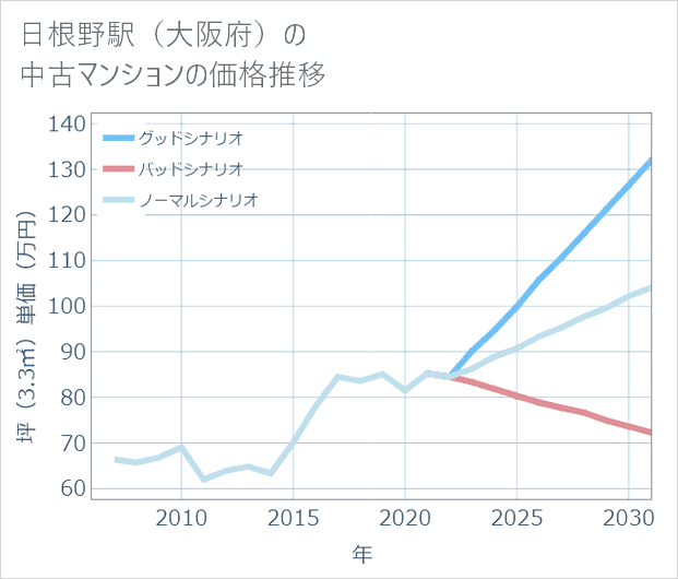日根野駅(大阪府)の中古マンション価格推移