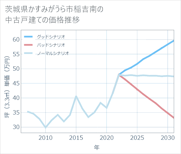 茨城県かすみがうら市稲吉南の中古戸建て価格推移