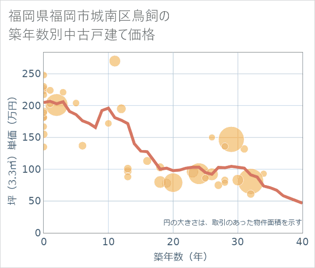 福岡県福岡市城南区鳥飼の築年数別の中古戸建て坪単価