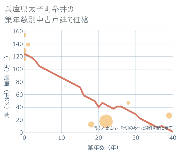 兵庫県太子町糸井の築年数別の中古戸建て坪単価