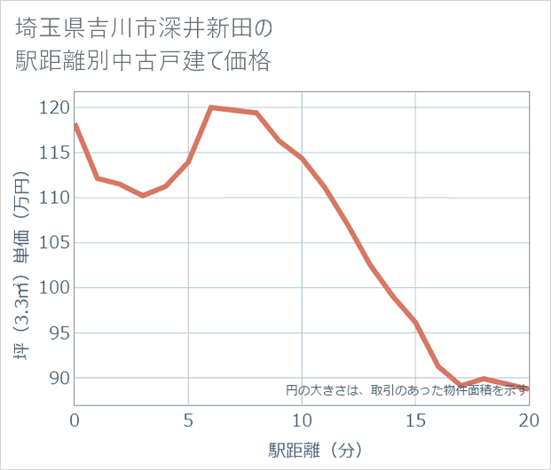 埼玉県吉川市深井新田の徒歩距離別の中古戸建て坪単価