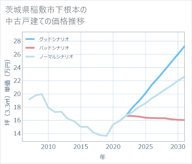 茨城県稲敷市下根本の中古戸建て価格推移