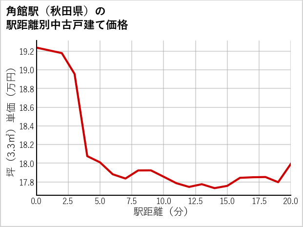 角館駅（秋田県）の徒歩距離別の中古戸建て坪単価