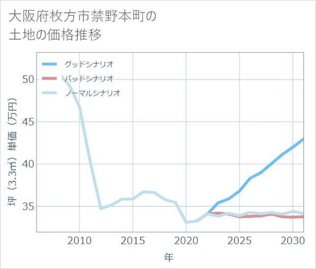 大阪府枚方市禁野本町の土地価格推移