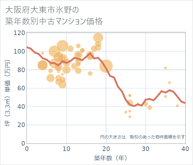 大阪府大東市氷野の築年数別の中古マンション坪単価