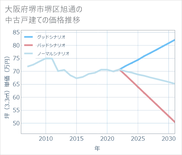 大阪府堺市堺区旭通の中古戸建て価格推移