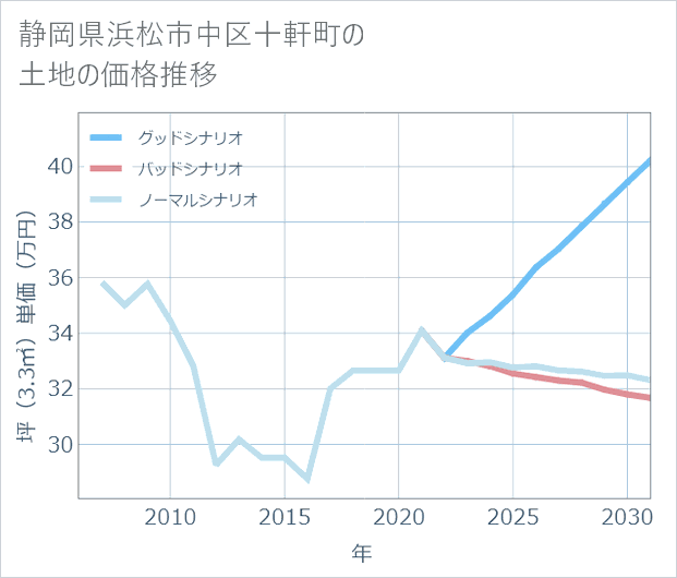 静岡県浜松市中区十軒町の土地価格推移
