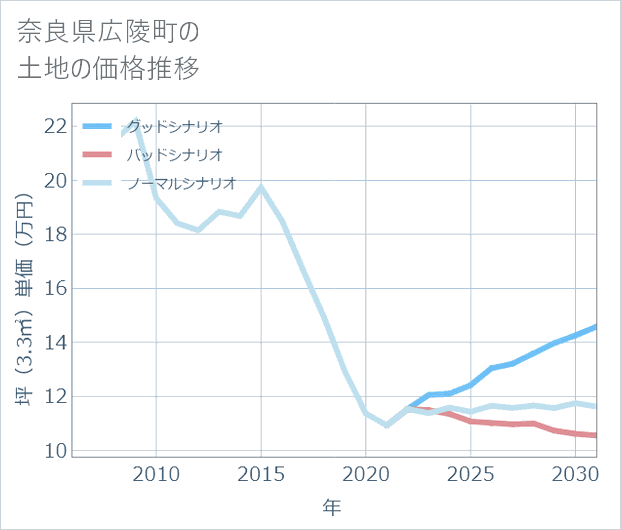 奈良県広陵町の土地価格推移