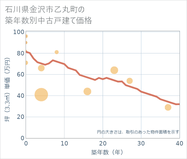 石川県金沢市乙丸町の築年数別の中古戸建て坪単価
