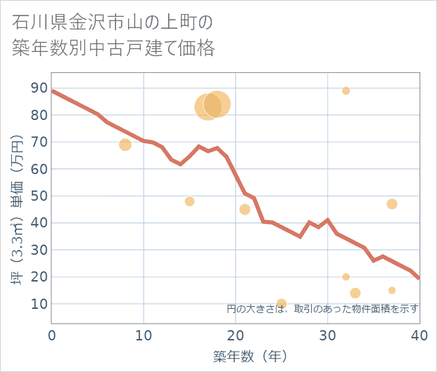 石川県金沢市山の上町の築年数別の中古戸建て坪単価