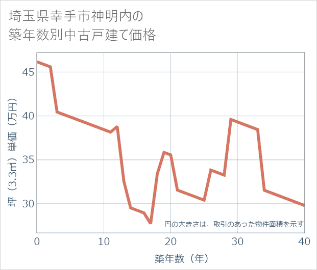 埼玉県幸手市神明内の築年数別の中古戸建て坪単価