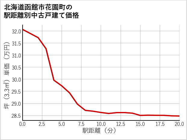 北海道函館市花園町の徒歩距離別の中古戸建て坪単価