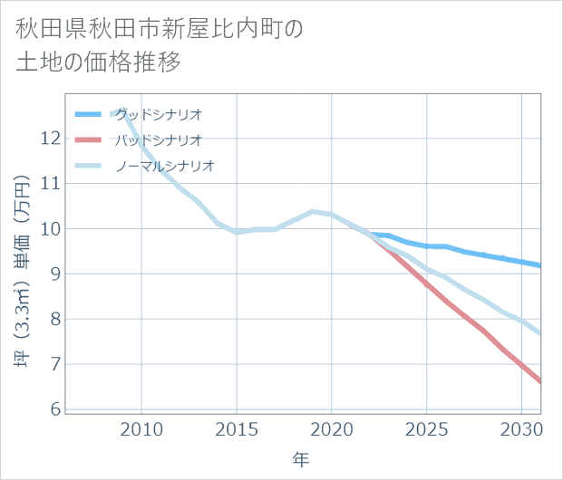 秋田県秋田市新屋比内町の土地価格推移
