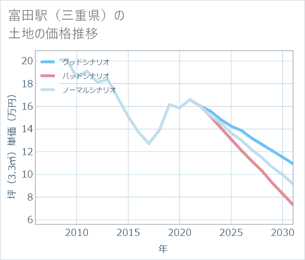 富田駅(三重県)の土地価格推移