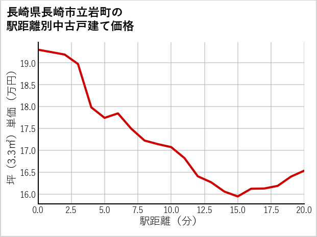 長崎県長崎市立岩町の徒歩距離別の中古戸建て坪単価