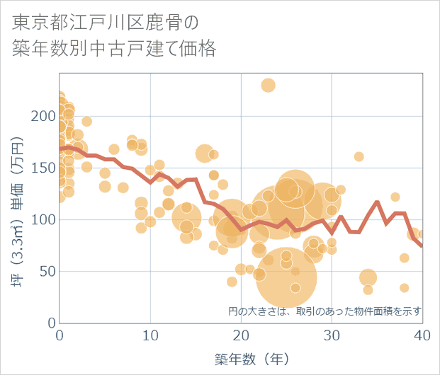 東京都江戸川区鹿骨の築年数別の中古戸建て坪単価