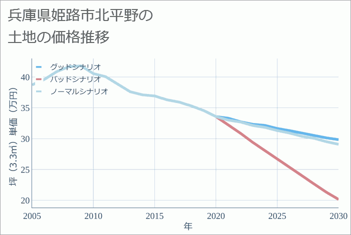 兵庫県姫路市北平野の土地価格推移