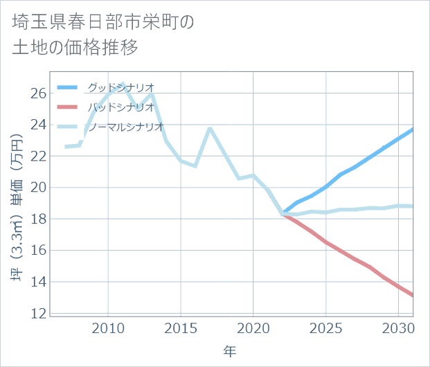 埼玉県春日部市栄町の土地価格推移