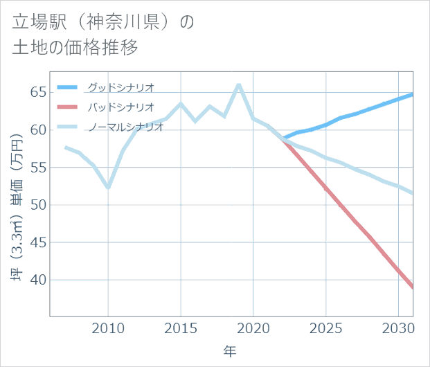 立場駅(神奈川県)の土地価格推移