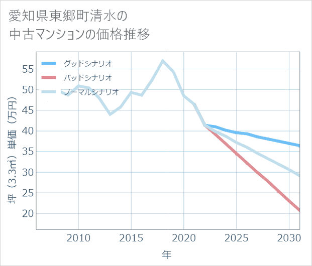愛知県東郷町清水の中古マンション価格推移