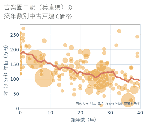 苦楽園口駅(兵庫県)の築年数別の中古戸建て坪単価