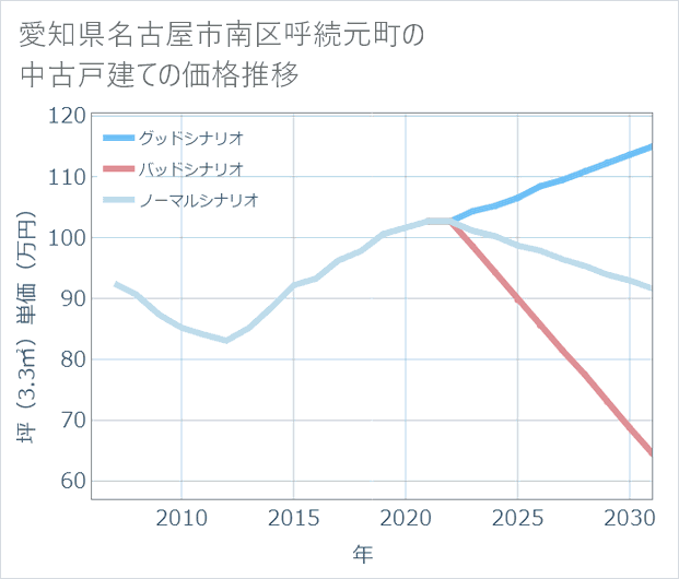 愛知県名古屋市南区呼続元町の中古戸建て価格推移