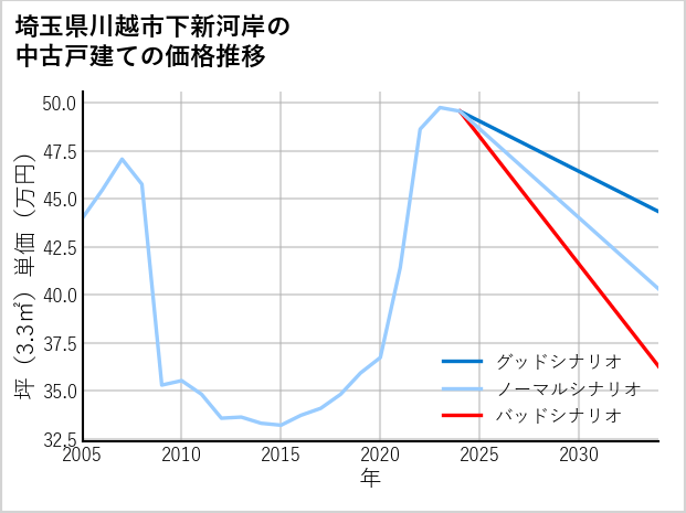 埼玉県川越市下新河岸の中古戸建て価格推移