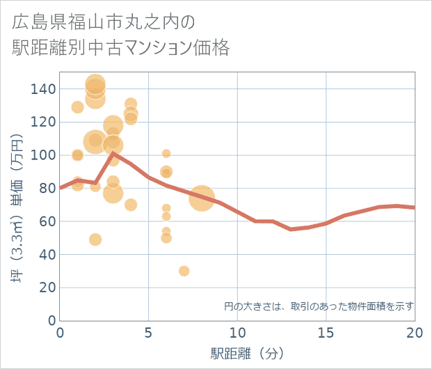 広島県福山市丸之内の徒歩距離別の中古マンション坪単価