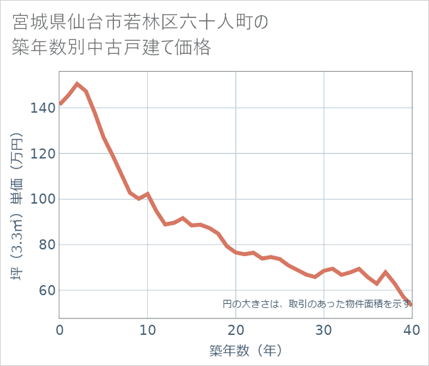 宮城県仙台市若林区六十人町の築年数別の中古戸建て坪単価