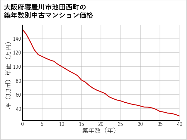 大阪府寝屋川市池田西町の築年数別の中古マンション坪単価