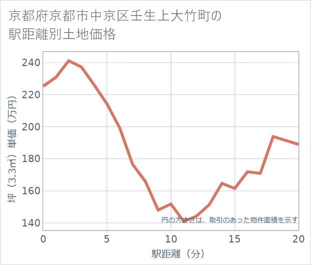 京都府京都市中京区壬生上大竹町の徒歩距離別の土地坪単価
