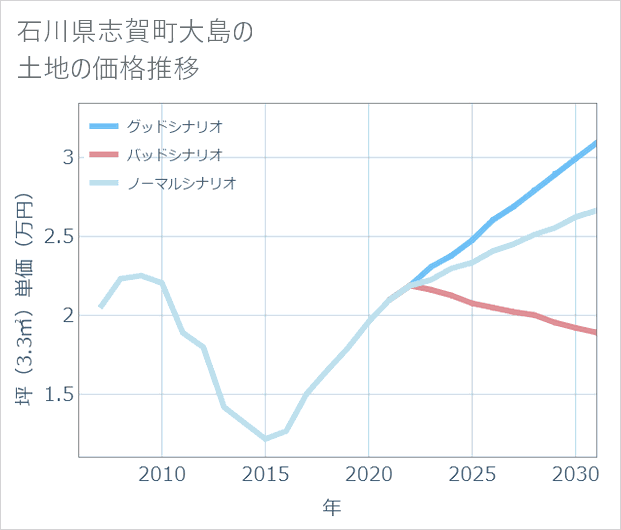 石川県志賀町大島の土地価格推移
