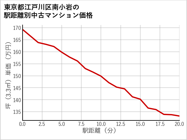 東京都江戸川区南小岩の徒歩距離別の中古マンション坪単価