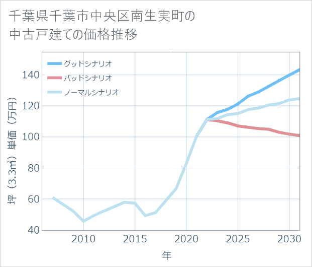 千葉県千葉市中央区南生実町の中古戸建て価格推移