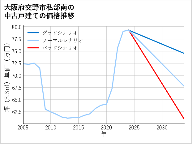 大阪府交野市私部南の中古戸建て価格推移