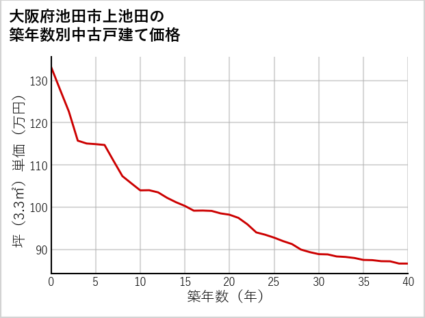大阪府池田市上池田の築年数別の中古戸建て坪単価