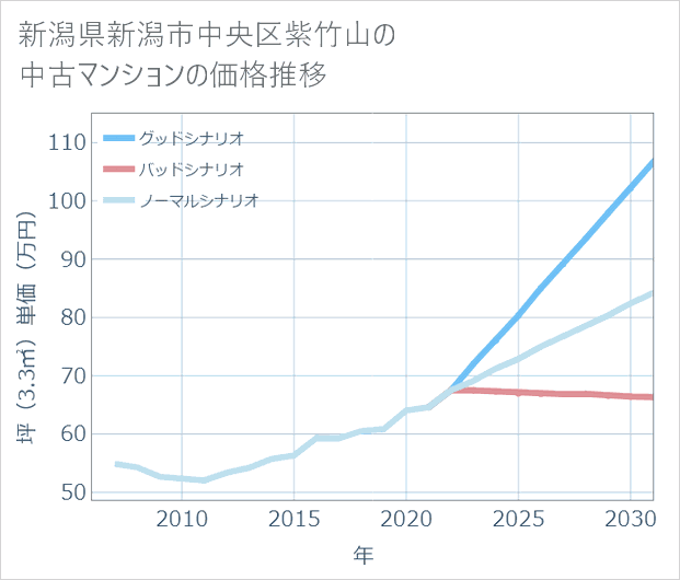 新潟県新潟市中央区紫竹山の中古マンション価格推移
