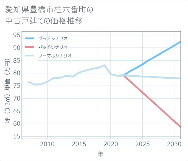 愛知県豊橋市柱六番町の中古戸建て価格推移