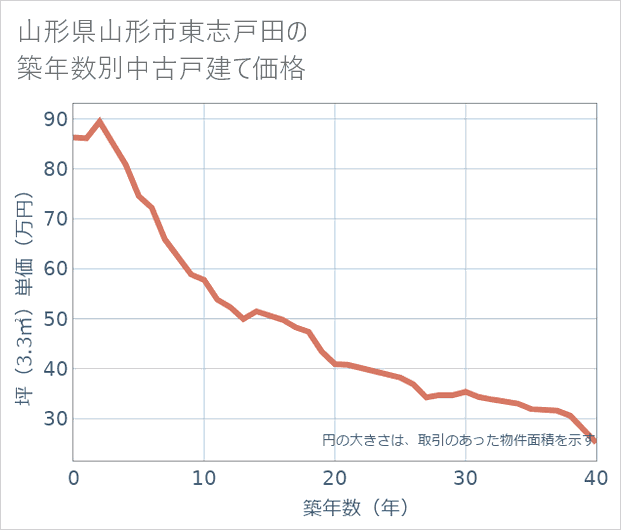 山形県山形市東志戸田の築年数別の中古戸建て坪単価