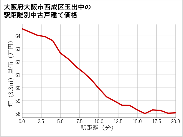 大阪府大阪市西成区玉出中の徒歩距離別の中古戸建て坪単価