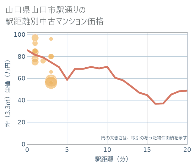 山口県山口市駅通りの徒歩距離別の中古マンション坪単価