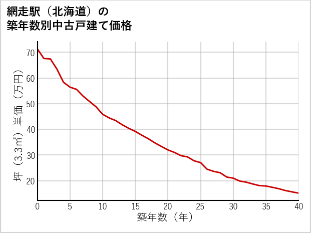 網走駅（北海道）の築年数別の中古戸建て坪単価